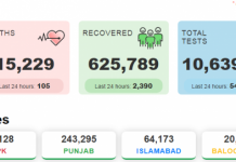 ملڪ ۾ گذريل 24 ڪلاڪن دوران ڪورونا سبب وڌيڪ 105 ڄڻا لاڏاڻو ڪري ويا